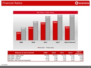 Financial Ratios


                                                        Net Debt x Fleet Value

                                                                                           750.5                750.5
                                                                       711.1



                                                   562.7                           560.6
                                                              523.9


                                           393.4                                                        404.6
                                   381.2


                           243.9




                                                                                            ¹                            ¹
                              2009               2010            2011                  1Q12            1Q12 Proforma



                                                           Net Debt      Fleet Value


                                                                                                                          1Q12¹
                        Balance at end of period                 2009           2010            2011       1Q12¹
                                                                                                                         Proforma
               Net Debt / Fleet Value                                 64.0%       69.9%          73.7%          74.7%        53.9%
               Net Debt / EBITDA                                        3.27        3.61           3.37           3.06         2.20
               Net Debt / Equity                                       15.49        2.96           3.92           4.13         2.98
               EBITDA / Net financial expenses                          1.35        2.42           1.87           2.02         2.02


¹ Annualized

                                                                                                                                      17
 