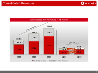 Consolidated Revenues




                  Consolidated Net Revenues – R$ Million


                                          390.7


                   309.2                  118.2


                   112.4
         212.1

         64.5
                                          272.5
                                                                       94.9
                   196.8                                     89.7
         147.6                                              26.4       19.8

                                                            63.3       75.1


         2009      2010                   2011              1Q11       1Q12

                     Net Rental Revenue      Used Cars Sales Revenue




                                                                              3
 