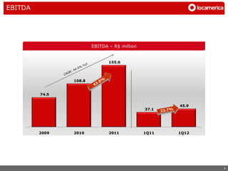 EBITDA




                        EBITDA – R$ million


                               155.6




                108.8


         74.5


                                                     45.9
                                              37.1




         2009   2010           2011           1Q11   1Q12




                                                            4
 