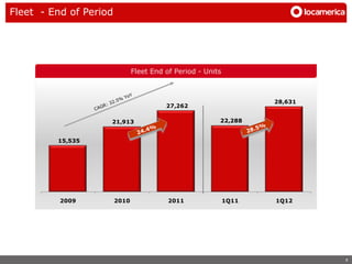 Fleet - End of Period




                               Fleet End of Period - Units



                                                                    28,631
                                         27,262

                    21,913                               22,288


         15,535




          2009          2010              2011               1Q11   1Q12




                                                                             6
 