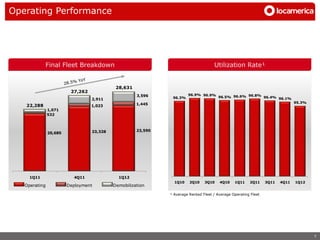 Operating Performance




                 Final Fleet Breakdown                                                    Utilization Rate¹


                                                 28,631
                              27,262
                                                                            96.9% 96.9%
                                                          3,596
                                                                    96.3%                   96.5% 96.6% 96.8% 96.4% 96.1%
                                       2,911
                                                          1,445                                                                     95.3%
        22,288                         1,023
                    1,071
                    532



                                       23,328             23,590
                    20,685




         1Q11                  4Q11               1Q12
                                                                     1Q10    2Q10    3Q10    4Q10    1Q11    2Q11     3Q11   4Q11   1Q12
       Operating             Deployment         Demobilization

                                                                   ¹ Average Rented Fleet / Average Operating Fleet
Operacional 1.445
Operacional1.445
 Operacional
          1.445       Implantação
                       Implantação        Desativação
                                          Desativação
                                           Desativação




                                                                                                                                            7
 
