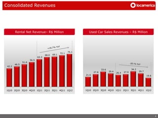 Consolidated Revenues




        Rental Net Revenue– R$ Million                            Used Car Sales Revenues – R$ Million




                                                         75.1
                                                  72.1
                                    68.0   69.1
                             63.3
                      56.5
               51.6
        46.5
 42.2
                                                                              33.6                        34.2
                                                                       27.8          29.4          27.9          29.7
                                                                                            26.4
                                                                21.6                                                    19.8




1Q10 2Q10 3Q10 4Q10 1Q11 2Q11 3Q11 4Q11 1Q12                    1Q10 2Q10 3Q10 4Q10 1Q11 2Q11 3Q11 4Q11 1Q12




                                                                                                                               8
 