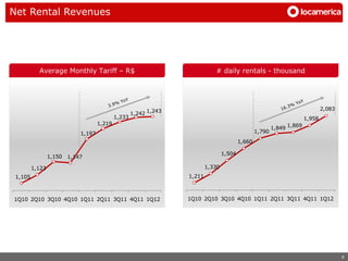 Net Rental Revenues




           Average Monthly Tariff – R$                                        # daily rentals - thousand




                                                                                                                                 2,083
                                                     1,242 1,243
                                             1,233                                                                       1,958
                                     1,219
                                                                                                           1,849 1,869
                             1,197                                                                 1,790
                                                                                           1,660

                                                                                   1,504
                 1,150   1,147

         1,123                                                             1,330
 1,105                                                             1,211



1Q10 2Q10 3Q10 4Q10 1Q11 2Q11 3Q11 4Q11 1Q12                       1Q10 2Q10 3Q10 4Q10 1Q11 2Q11 3Q11 4Q11 1Q12




                                                                                                                                         9
 