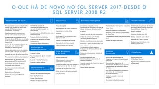 Serviços de Integração avançados
Data Quality Services
Master Data Services
Modelo de objeto extensível
Produtividade e desempenho avançados
Power View
Alertas de relatórios configuráveis
Relatórios como Serviço Compartilhado
do SharePoint
Complemento Master Data Services para
Excel
Modelo de objeto extensível
FileTable de projeto de
componente de aplicativo da
camada de dados baseado em
FILESTREAM
Armazenamento de BLOB remoto com o
SharePoint 2016
Pesquisa Semântica Estatística
Autenticação de Banco de Dados
Independente
Correção de Plano Automática
Conectores avançados, novas
transformações, segurança no nível de
objeto, hierarquias desbalanceadas**
BI Móvel
Analysis Services de nível corporativo
Análise in-memory com Modelo
Tabular do Analysis Services
Modelos multidimensionais avançados
Relatórios e Painel modernizados com
suporte para BI Móvel
Crie relatórios móveis usando o
Publicador de Relatórios Móveis do
SQL Server
Consuma com aplicativos móveis do
Power BI
Alta disponibilidade para
StreamInsight, processamento de
eventos complexos
Importe modelos do PowerPivot para o
Analysis Services
Modo tabular avançado
Always Encrypted
Mascaramento de Dados Dinâmicos
Segurança no nível de linha
Auditoria
Certificação CC no Nível EAL2 para
SQL Server 2016
Suporte a criptografia de backup
Separação de tarefas avançada
Esquema padrão para grupos
Processamento Transacional e Analítico
híbrido com insights em tempo real
usando OLTP e Columnstore
Clusterizado in-memory
Data Warehouse in-memory com
Índices Columnstore Clusterizados
Escalabilidade incomparável com o
Windows Server 2016, com memória de
24 TB e núcleos máximos do Windows
Server 2016
Grupos de Disponibilidade Always On
avançados com Assistente fácil
baseado em interface gráfica
Failover automático entre três réplicas
síncronas. Até 8 réplicas secundárias
Extensão do pool de buffers para SSDs
Processamento de Consultas Adaptável
Administrador de Recursos com
governança de CPU, memória e E/S
Durabilidade atrasada de tabelas
otimizadas para memória
Aperfeiçoamentos de otimização
de consultas
Repositório de Consultas
Tempo de execução de BD local
(Express)
Serviços de Aprendizagem de
Máquina com suporte integrado para
Python e R
Operacionalize algoritmos de
Aprendizado de Máquina com suporte
a Aprendizado de Máquina no Banco
de Dados
APIs RRE com paralelismo completo e
sem limites de memória para
escala/desempenho
Análise Avançada in-memory
integrada
Mineração de dados avançada
Ambiente de recuperação de desastre
em VMs do Azure usando grupos de
disponibilidade Always On
Stretch Database
Cenários híbridos com SSIS
Backup avançado para o Azure
Migração fácil para a nuvem
Backups seguros no Azure com
backups gerenciados
Análise operacional
DW avançado in-memory com
ColumnStore clusterizado
Integração de Big Data com Hadoop e
Armazenamento de Blob do Azure
Consultas de big data com T-SQL
Cache de banco de dados avançado
Consulta Direta
Suporte para Linux
(RHEL, Suse, Ubuntu)
Suporte para contêineres Docker
e Kubernetes
O QUE HÁ DE NOVO NO SQL SERVER 2017 DESDE O
SQL SERVER 2008 R2
Suporte a JSON
Recursos espaciais, globo completo
e arcos
Suporte a Tabelas Temporais
Suporte a dados gráficos
 