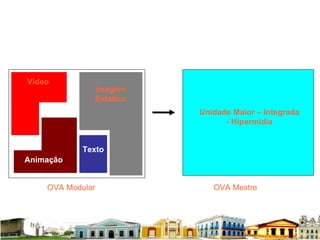 Vídeo Animação Texto Imagem Estática OVA Modular OVA Mestre Unidade Maior – Integrada - Hipermídia 