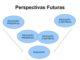 Perspectivas Futuras EDUCAÇÃO  PRESENCIAL EDUCAÇÃO  A DISTÂNCIA EDUCAÇÃO PRESENCIAL EDUCAÇÃO A DISTÂNCIA EDUCAÇÃO  