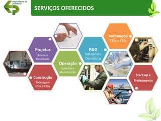 SERVIÇOS OFERECIDOS
Construção
Operação
Projetos P&D
Automação
Start-up e
Treinamento
Básico e
Detalhado
Industrial e
Doméstico
Montagem
ETEs e ETAs
Controle e
Manutenção
ETAs e ETEs
 
