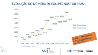Fonte: DAB/MS, nov/2017
415
1094
1511
1936
2365
4183
4890 5067 5111
5987
395
952
1.286
1.547
1.929
2.623
3.836
4.271 4.426
4.829
0
1000
2000
3000
4000
5000
6000
7000
2008 2009 2010 2011 2012 2013 2014 2015 2016 2017
Nasf Credenciado
Nasf Implantados
EVOLUÇÃO DO NÚMERO DE EQUIPES NASF-AB BRASIL
 