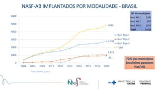 Fonte: DAB/MS, 11/2017
70% dos municípios
brasileiros possuem
Nasf AB
2.787
921
1.121
4829
0
1000
2000
3000
4000
5000
6000
2008 2009 2010 2011 2012 2013 2014 2015 2016 2017
Nasf Tipo 1
Nasf Tipo 2
Nasf Tipo 3
Total
NASF-AB IMPLANTADOS POR MODALIDADE - BRASIL
Nº de municípios
Nasf AB 1 1541
Nasf AB 2 857
Nasf AB 3 1014
Total 3.412
 