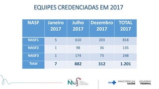 Fonte: DAB/MS, janeiro/2018
NASF Janeiro
2017
Julho
2017
Dezembro
2017
TOTAL
2017
NASF1 5 610 203 818
NASF2 1 98 36 135
NASF3 1 174 73 248
Total 7 882 312 1.201
EQUIPES CREDENCIADAS EM 2017
 