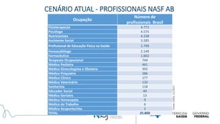 Fonte:
CNES,
11/2017
Ocupação
Número de
profissionais Brasil
Fisioterapeuta 4.771
Psicólogo 4.575
Nutricionista 4.238
Assistente Social 3.285
Profissional de Educação Física na Saúde 2.799
Fonoaudiólogo 2.149
Farmacêutico 1.602
Terapeuta Ocupacional 744
Médico Pediatra 461
Médico Ginecologista e Obstetra 392
Médico Psiquiatra 286
Médico Clínico 177
Médico Veterinário 133
Sanitarista 118
Educador Social 40
Médico Geriatra 13
Médico Homeopata 9
Médico do Trabalho 6
Médico Acupunturista 2
TOTAL 25.800
CENÁRIO ATUAL - PROFISSIONAIS NASF AB
 