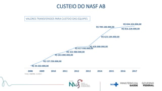 Fonte: DAB/MS, 11/2017.
VALORES TRANSFERIDOS PARA CUSTEIO DAS EQUIPES
R$ 44.502.000,00
R$ 137.230.000,00
R$ 263.000.000,00
R$ 322.980.000,00
R$ 417.930.000,00
R$ 428.008.000,00
R$ 623.184.000,00
R$ 789.100.000,00
R$ 816.228.000,00
R$ 834.324.000,00
2008 2009 2010 2011 2012 2013 2014 2015 2016 2017
CUSTEIO DO NASF AB
 