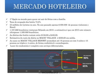 MERCADO HOTELEIRO
 1ª Opção no mundo para quem vai sair de férias com a família.
 Taxa de ocupação dos hotéis 73,8%
 55 milhões de turistas no ano. No ano passado apenas 6.000.000 de pessoas visitaram o
Brasil.
 1.197.666 brasileiros visitaram Orlando em 2010. a estimativa é que em 2013 este número
ultrapasse 1.500.000 brasileiros.
 As diárias dos hotéis custam entre $150,00 a $450,00.
 Estimativa do custo da diária no MAGIC VILLAGE é $300,00 em média.
 As casas no MAGIC VILLAGE RESORT acomodam até 10 pessoas as com 3 suítes e 15
pessoas as tríplex e 4 suítes, de forma confortável e aconchegante.
 Lazer do condomínio é completo com serviços diferenciados.
96.8
83.7
62.5
60.9
61.3
69.8
87.5
60.2
62.6
70.9
83.6
98.7
0 20 40 60 80 100 120
Janeiro
fevereiro
Março
Abril
Maio
Junho
Julho
Ago
Set
Out
Nov
Dez
Baixa temporada
65%
Alta temporada
90%
...::: www.brunoiMob.com.br :::...
 