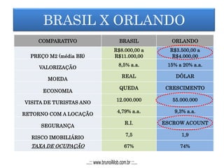BRASIL X ORLANDO
COMPARATIVO BRASIL ORLANDO
PREÇO M2 (média BR)
R$8.000,00 a
R$11.000,00
R$3.500,00 a
R$4.000,00
VALORIZAÇÃO
8,5% a.a. 15% a 20% a.a.
MOEDA
REAL DÓLAR
ECONOMIA
QUEDA CRESCIMENTO
VISITA DE TURISTAS ANO
12.000.000 55.000.000
RETORNO COM A LOCAÇÃO
4,79% a.a. 9,3% a.a.
SEGURANÇA
R.I. ESCROW ACOUNT
RISCO IMOBILIÁRIO
7,5 1,9
TAXA DE OCUPAÇÃO 67% 74%
...::: www.brunoiMob.com.br :::...
 