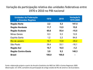 Variação da participação relativa das unidades federativas entre
1970 e 2010 no PIB nacional
Fonte: elaboração própria a partir do Anuário Estatístico do IBGE de 1992 e Contas Regionais 2009.
Observação: em 1970, somatório da participação do antigo estado do Rio de Janeiro e da Guanabara.
Unidades da Federação
e Grandes Regiões
1970 2010
Variação%
1970-2009
Região Norte 2,2 5,3 147,5
Região Nordeste 11,7 13,5 15,0
Região Sudeste 65,6 55,4 -15,5
Minas Gerais 8,3 9,3 12,6
Espírito Santo 1,2 2,2 84,6
Rio de Janeiro 16,7 10,8 -35,2
São Paulo 39,4 33,1 -16,1
Região Sul 16,7 16,5 -1,2
Região Centro-Oeste 3,9 9,3 140,3
Brasil 100,0 100,0 -
 