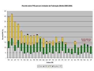 Receita publica/pib UF Gráfico
 