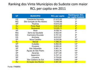 Ranking dos Vinte Municípios do Sudeste com maior
RCL per capita em 2011
UF MUNICIPIO RCL per capita
Ranking por RCL
per capita Sudeste
ES Presidente Kennedy 21.613,45 1º
MG São Gonçalo do Rio Abaixo 12.948,99 2º
SP Paulínia 10.673,52 3º
RJ Porto Real 10.615,20 4º
RJ Quissamã 10.225,11 5º
SP Borá 9.536,14 6º
MG Serra da Saudade 9.402,40 7º
MG Cachoeira Dourada 8.701,54 8º
ES Anchieta 8.610,67 9º
SP Nova Castilho 8.035,99 10º
RJ Macaé 7.296,35 11º
SP Cubatão 6.892,06 12º
MG Grupiara 6.826,24 13º
SP São Sebastião 5.961,14 14º
SP Águas de São Pedro 5.923,76 15º
SP Zacarias 5.871,09 16º
ES Itapemirim 5.727,14 17º
SP Louveira 5.724,85 18º
SP São Caetano do Sul 5.688,59 19º
RJ Armação dos Búzios 5.681,94 20º
Fonte: FINBRA
 