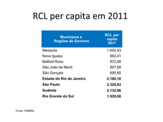 RCL per capita em 2011
Municípios e
Regiões de Governo
RCL per
capita
2011
Mesquita 1.002,43
Nova Iguaçu 962,41
Belford Roxo 872,08
São João de Meriti 807,68
São Gonçalo 695,60
Estado do Rio de Janeiro 2.160,10
São Paulo 2.320,63
Sudeste 2.132,96
Rio Grande do Sul 1.929,08
Fonte: FINBRA
 