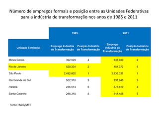 Número de empregos formais e posição entre as Unidades Federativas
para a indústria de transformação nos anos de 1985 e 2011
1985 2011
Unidade Territorial
Emprego Indústria
de Transformação
Posição Indústria
de Transformação
Emprego
Indústria de
Transformação
Posição Indústria
de Transformação
Minas Gerais 392.529 4 831.949 2
Rio de Janeiro 520.334 2 451.372 6
São Paulo 2.492.802 1 2.835.337 1
Rio Grande do Sul 502.318 3 737.945 3
Paraná 235.514 6 677.810 4
Santa Catarina 286.345 5 644.455 5
Fonte: RAIS/MTE
 