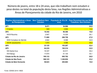 Número de jovens, entre 18 e 24 anos, que não trabalham nem estudam e
peso destes no total da população desta faixa, nas Regiões Administrativas e
Áreas de Planejamento da cidade do Rio de Janeiro, em 2010
Fonte: CENSO 2010 / IBGE
Regiões Administrativas e Áreas
de Planejamento
Nem Trabalham Nem
Estudam
População de 18 a 24
anos
Peso Percentual dos que Nem
Trabalham, Nem Estudam
AP1 8.471 34.086 24,9
II Centro 529 3.904 13,6
AP2 18.342 96.366 19,0
XXVII Rocinha 2.907 10.329 28,1
AP3 71.960 266.750 27,0
XXIX Complexo do Alemão 2.822 8.589 32,9
XXVIII Jacarezinho 1.974 5.086 38,8
AP4 23.125 103.267 22,4
AP5 64.235 195.314 32,9
XIX Santa Cruz 16.337 42.511 38,4
XVII Bangu 17.974 51.145 35,1
Cidade do Rio de Janeiro 186.133 695.782 26,8
Cidade de São Paulo 308.123 1.326.854 23,2
Cidade de Belo Horizonte 58.623 294.683 19,9
 