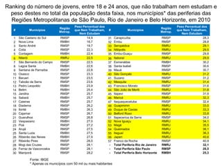 Ranking do número de jovens, entre 18 e 24 anos, que não trabalham nem estudam e
peso destes no total da população desta faixa, nos municípios* das periferias das
Regiões Metropolitanas de São Paulo, Rio de Janeiro e Belo Horizonte, em 2010
Fonte: IBGE
* Apenas os municípios com 50 mil ou mais habitantes
# Municípios
Região
Metrop.
Peso Percentual dos
que Nem Trabalham,
Nem Estudam
# Municípios
Região
Metrop.
Peso Percentual dos
que Nem Trabalham,
Nem Estudam
1 São Caetano do Sul RMSP 14,9 31 Carapicuíba RMSP 28,3
2 Nova Lima RMBH 16,7 32 Embu RMSP 28,8
3 Santo André RMSP 19,7 33 Seropédica RMRJ 29,1
4 Cotia RMSP 22,3 34 Nilópolis RMRJ 29,5
5 Contagem RMBH 22,4 35 Embu-Guaçu RMSP 29,8
6 Niterói RMRJ 22,5 36 Itaboraí RMRJ 29,9
7 São Bernardo do Campo RMSP 22,5 37 Esmeraldas RMBH 30,2
8 Lagoa Santa RMBH 22,6 38 Santa Isabel RMSP 30,6
9 Santana de Parnaíba RMSP 22,8 39 Mauá RMSP 30,7
10 Osasco RMSP 23,3 40 São Gonçalo RMRJ 31,2
11 Barueri RMSP 23,5 41 Suzano RMSP 31,2
12 Taboão da Serra RMSP 23,6 42 Mesquita RMRJ 31,4
13 Pedro Leopoldo RMBH 23,9 43 Francisco Morato RMSP 31,6
14 Betim RMBH 25,4 44 São João de Meriti RMRJ 31,8
15 Jandira RMSP 25,7 45 Itapevi RMSP 31,9
16 Sabará RMBH 25,7 46 Maricá RMRJ 32,3
17 Caieiras RMSP 25,7 47 Itaquaquecetuba RMSP 32,4
18 Diadema RMSP 26,2 48 Guapimirim RMRJ 33,0
19 Ibirité RMBH 26,3 49 Duque de Caxias RMRJ 33,3
20 Cajamar RMSP 26,7 50 Belford Roxo RMRJ 33,8
21 Guarulhos RMSP 26,8 51 Itapecerica da Serra RMSP 34,0
22 Vespasiano RMBH 27,0 52 Nova Iguaçu RMRJ 34,1
23 Poá RMSP 27,2 53 Magé RMRJ 35,5
24 Arujá RMSP 27,5 54 Queimados RMRJ 36,1
25 Santa Luzia RMBH 27,5 55 Itaguaí RMRJ 36,3
26 Ribeirão das Neves RMBH 27,9 56 Japeri RMRJ 40,6
27 Ribeirão Pires RMSP 28,0 57 Franco da Rocha RMSP 40,9
28 Mogi das Cruzes RMSP 28,1 - Total Periferia Rio de Janeiro RMRJ 32,1
29 Ferraz de Vasconcelos RMSP 28,1 - Total Periferia São Paulo RMSP 26,5
30 Mairiporã RMSP 28,2 - Total Periferia Belo Horizonte RMBH 25,3
 