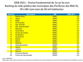Fonte: INEP/MEC.
Observação: nesta tabela encontram-se os 20 piores resultados entre os 60 municípios com mais de 50 mil habitantes das três RMs em exame.
IDEB 2011 – Ensino fundamental de 1o ao 5o ano
Ranking da rede pública dos municípios das Periferias das RMs RJ,
SP e BH com mais de 50 mil habitantes
Ranking Municípios RM IDEB 2011
1 Belford Roxo RMRJ 3,8
2 Japeri RMRJ 3,8
3 Magé RMRJ 3,9
4 Nova Iguaçu RMRJ 4,1
5 São Gonçalo RMRJ 4,1
6 São João de Meriti RMRJ 4,1
7 Mesquita RMRJ 4,1
8 Queimados RMRJ 4,2
9 Duque de Caxias RMRJ 4,2
10 Seropédica RMRJ 4,3
11 Guapimirim RMRJ 4,3
12 Marica RMRJ 4,3
13 Niterói RMRJ 4,4
14 Nilópolis RMRJ 4,4
15 Itaquaquecetuba RMSP 4,5
16 Itaguaí RMRJ 4,5
17 Jandira RMSP 4,5
18 Itaboraí RMRJ 4,6
19 Francisco Morato RMSP 4,8
20 Ferraz de Vasconcelos RMSP 4,9
 