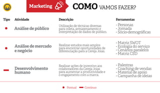 Utilização de técnicas diversas
para coleta, armazenamento e
interpretação de dados de público.
Realizar estudos mais amplos
para encontrar oportunidades de
diferenciação para a Cereja Joias.
Realizar ações de incentivo aos
colaboradores da Cereja Joias
para aumentar a produtividade e
o engajamento com a marca.
DescriçãoAtividadeTipo Ferramentas
Marketing
Pontual Contínuo
Análise de público
Análise de mercado
e negócio
Desenvolvimento
humano
COMO VAMOS FAZER?
- Personas
- Jornada
- Sócio-demográficas
- Matriz SWOT
- Ecologia do serviço
- Cenários paralelos
- Matriz CSD
- Palestras
- Coaching de vendas
- Material de apoio
- Campanha de ideias
 