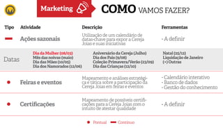 Utilização de um calendário de
datas-chave para expor a Cereja
Joias e suas iniciativas
DescriçãoAtividadeTipo Ferramentas
Marketing
Pontual Contínuo
Ações sazonais
COMO VAMOS FAZER?
- A definir
Dia da Mulher (08/03)	
	
Mês das noivas (maio)
Dia das Mães (10/05)	
	
Dia dos Namorados (12/06)
Aniversário da Cereja (Julho)
Dia dos Pais (9/08)
Coleção Primavera/Verão (23/09)
	
Dia das Crianças (12/10)
Natal (25/12)	
	
Liquidação de Janeiro
(+) OutrasDatas
Mapeamento e análises estratégi-
ca e tática sobre a participação da
Cereja Joias em feiras e eventos
Mapeamento de possíveis certifi-
cações para a Cereja Joias com o
intuito de atestar qualidade
Feiras e eventos
Certificações
- Calendário interativo
- Banco de dados
- Gestão do conhecimento
- A definir
 