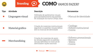 Definição de parâmetros visuais
para estabelecimento de padrões
de utilização da marca Cereja Joias
Criação de materiais institucionais
seguindo os padrões visuais defini-
dos no manual de identidade
Criação de materiais de apoio
às vendas seguindo os padrões
visuais definidos no manual de
identidade e ações sazonais
DescriçãoAtividadeTipo Ferramentas
Branding
Pontual Contínuo
Linguagem visual
Material gráfico
Merchandising
COMO VAMOS FAZER?
- Manual de identidade
- Catálogo
- Folheto institucional
- Outros
- Folhetos promocionais
- Banners
- Tótens
- Outros
 