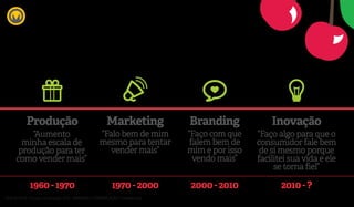 porque a gestão está
em constante evolução!
Isso acontece
Produção
1960 - 1970
“Aumento
minha escala de
produção para ter
como vender mais”
“Falo bem de mim
mesmo para tentar
vender mais”
Marketing
1970 - 2000
Branding
2000 - 2010
Inovação
2010 - ?
“Faço com que
falem bem de
mim e por isso
vendo mais”
“Faço algo para que o
consumidor fale bem
de si mesmo porque
facilitei sua vida e ele
se torna fiel”
CEREJAJOIAS | Escopo de atuação 2015 | MARKABLE COMUNICAÇÃO | Confidencial
 