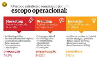 - Análise de público
- Análise de mercado e negócio
- Desenvolvimento humano
- Ações sazonais
- Feiras e eventos
- Certificações
- Linguagem visual
- Material gráfico
- Merchandising
- Embalagem
- Redes sociais
- Promoções
- Análise de tendências (moda)
- Novos serviços / produtos
- Novos canais de venda
- Designs exclusivos
- Relacionamento (CRM)
Marketing Branding Inovação
Aumentar a escala
de vendas
Aproximar marca
e consumidor
Compartilhar valor
e fidelizar
escopo operacional:
O escopo estratégico será guiado por um
NOW NEXT NEW
EXPERIÊNCIADIVULGAÇÃO DIFERENCIAÇÃO
 