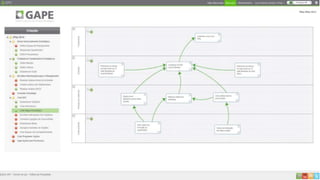 Strategic Process Manager 
GPE Inovação na Gestão Estratégica 
 