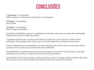 1º Colorama: 4/ 6 qualidades
Melhor cobertura, melhor pincel, mais barato e mais acessível

2º Risqué: 1/ 6 qualidades
Mais durável

3º Impala: 1/ 6 qualidades
Mais variedade de esmaltes

Os atributos durabilidade, cobertura e variedade de cor tiveram maior peso na opinião das entrevistadas
(influência do consumo indireto do produto).

A qualidade Cobertura foi a que teve maior diferença (0,68) entre a pior (Impala) e a melhor marca
(Colorama). Esse resultado pode indicar que é o que mais diferencia o produtos das três marcas.

Pincel e Variedade foram as qualidades com menor diferença entre as três marcas. O fato pode mostrar
que esses são os pontos que as marcas são mais semelhantes.

Acessibilidade foi a qualidade que todas as marcas chegaram mais próximo da nota máxima. Isso pode
demonstrar que o produto, em geral, é acessível para as consumidoras.

Durabilidade e preço tiveram as piores médias em todas as marcas. Ou seja, podemos observar que esses
são os pontos que as usuárias estão mais insatisfeitas em todo o mercado de esmaltes.
 