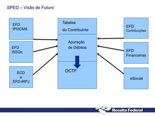 SPED – Visão de Futuro
Arquivo
EFD
EFD
Contribuições
eSocial
ECD
e
EFD-IRPJ
EFD
Financeiras
Apuração
de Débitos
DCTF
Tabelas
do Contribuinte
EFD
IPI/ICMS
EFD
ISSQn
 