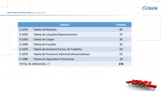 Layout Grupo de Estudos eSocial 20140224 – Versão 1.2 – Beta 2
Tabelas Campos
S-1010 Tabela de Rubricas 83
S-1020 Tabela de Lotações/Departamentos 75
S-1030 Tabela de Cargos 35
S-1040 Tabela de Funções 35
S-1050 Tabela de Horários/Turnos de Trabalho 59
S-1070 Tabela de Processos Administrativos/Judiciais 52
S-1080 Tabela de Operadores Portuários 39
TOTAL DE ARQUIVOS = 7 378
 