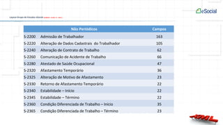 Não Periódicos Campos
S-2200 Admissão de Trabalhador 163
S-2220 Alteração de Dados Cadastrais do Trabalhador 105
S-2240 Alteração de Contrato de Trabalho 62
S-2260 Comunicação de Acidente de Trabalho 66
S-2280 Atestado de Saúde Ocupacional 47
S-2320 Afastamento Temporário 36
S-2325 Alteração de Motivo de Afastamento 23
S-2330 Retorno de Afastamento Temporário 22
S-2340 Estabilidade – Início 22
S-2345 Estabilidade – Término 22
S-2360 Condição Diferenciada de Trabalho – Início 35
S-2365 Condição Diferenciada de Trabalho – Término 23
Layout Grupo de Estudos eSocial 20140224 – Versão 1.2 – Beta 2
 