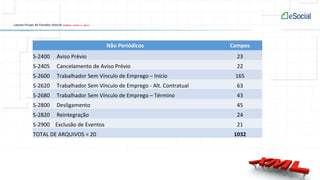 Não Periódicos Campos
S-2400 Aviso Prévio 23
S-2405 Cancelamento de Aviso Prévio 22
S-2600 Trabalhador Sem Vínculo de Emprego – Início 165
S-2620 Trabalhador Sem Vínculo de Emprego - Alt. Contratual 63
S-2680 Trabalhador Sem Vínculo de Emprego – Término 43
S-2800 Desligamento 45
S-2820 Reintegração 24
S-2900 Exclusão de Eventos 21
TOTAL DE ARQUIVOS = 20 1032
Layout Grupo de Estudos eSocial 20140224 – Versão 1.2 – Beta 2
 