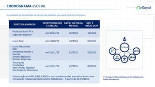 PORTE DA EMPRESA EVENTOS INICIAIS
E TABELAS
ENVIO DA FOLHA
MENSAL
GRF E
INÍCIO DCTF
Produtor Rural PF e
Segurado especial
até 30/04/14 05/2014 11/2014
Lucro Real até 31/10/14 10/2014 01/2015
Lucro Presumido
MEI
Entidades Imunes e
Isentas
Simples Nacional
Demais Empresas
até 31/01/15 01/2015 01/2015
Autarquias
Fundações
Adm União/ Estados/
Dist.Federal/ Municípios
até 31/01/15 02/2015 01/2015
Substituição da DIRF, RAIS, CAGED e outras informações acessórias bem como
entrada do módulo da Reclamatória Trabalhista – A partir do AC 01/2015.
(*) Cronograma Estimado (Depende de validação pelos
órgãos participantes).
CRONOGRAMA eSOCIAL
O CALENDÁRIO DE IMPLANTAÇÃO DO eSOCIAL NAS EMPRESAS, DIVULGADO PELA RECEITA FEDERAL*
 
