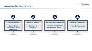 INFORMAÇÕES REQUISITADAS
Admissão, Desligamento,
Afastamento, outros...
EVENTOS NÃO PERIÓDICOS
Folha de Pagamento
EVENTOS PERIÓDICOSEVENTOS INICIAIS
Quem são os
funcionários ativos
na empresa.
EVENTOS TABELAS
Estrutura da
empresa.
 