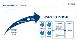 INFORMAÇÕES REQUISITADAS
6 Módulos
envolvidos
Software
TOTVS
44 Layouts44 Layouts
+2.000+2.000
EventosEventos
VISÃO DO eSOCIAL
Área RH/DP Saúde
Jurídico
Processos
Trabalhistas
Área Fiscal
Eventos
• Admissão
• Aviso de Férias
• Afastamento Temp.
• Desligamento
• CAT (Comunicado de
Acidente de
Trabalho)
• Processos Adm/Jud
• Serviços
Prestados/Tomados
• Outros
Portal
 