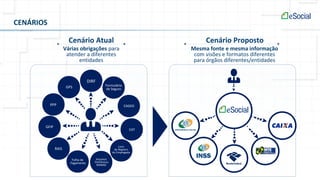CENÁRIOS
Cenário Atual Cenário Proposto
Mesma fonte e mesma informação
com visões e formatos diferentes
para órgãos diferentes/entidades
Várias obrigações para
atender a diferentes
entidades
DIRF
Formulário
de Seguro
CAGED
CAT
Livro
de Registro
do Empregado
Arquivos
Eletrônicos
MANAD
Folha de
Pagamento
RAIS
GFIP
PPP
GPS
 
