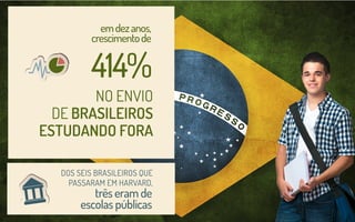 414%
emdezanos,
crescimentode
DOS SEIS BRASILEIROS QUE
PASSARAM EM HARVARD,
NO ENVIO
DE BRASILEIROS
ESTUDANDO FORA
três eram de
escolas públicas
 