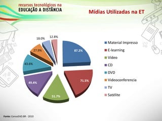 Mídias Utilizadas na ET
Fonte: CensoEAD.BR - 2010
87.2%
71.5%
51.7%
49.4%
43.6%
27.9%
18.0% 12.8%
Material Impresso
E-learning
Vídeo
CD
DVD
Videoconferencia
TV
Satélite
 