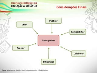 Considerações Finais
Todos podem
Influenciar
Colaborar
Compartilhar
Acessar
Criar
Publicar
Fonte: Adaptado de: Web 2.0 Tools in Your Classroom - Mark Woolley
 