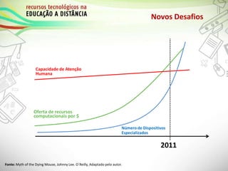 Novos Desafios
Fonte: Myth of the Dying Mouse, Johnny Lee. O`Reilly, Adaptado pelo autor.
2011
Oferta de recursos
computacionais por $
Capacidade de Atenção
Humana
Número de Dispositivos
Especializados
 