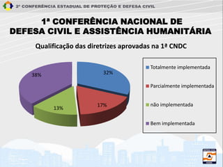 32%
17%
13%
38%
Qualificação das diretrizes aprovadas na 1ª CNDC
Totalmente implementada
Parcialmente implementada
não implementada
Bem implementada
1ª CONFERÊNCIA NACIONAL DE
DEFESA CIVIL E ASSISTÊNCIA HUMANITÁRIA
 