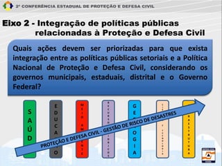 Quais ações devem ser priorizadas para que exista
integração entre as políticas públicas setoriais e a Política
Nacional de Proteção e Defesa Civil, considerando os
governos municipais, estaduais, distrital e o Governo
Federal?
Eixo 2 - Integração de políticas públicas
relacionadas à Proteção e Defesa Civil
M
E
I
O
A
M
B
I
E
N
T
E
R
E
C
U
R
S
O
S
H
I
D
R
I
C
O
S
G
E
O
L
O
G
I
A
C
I
Ê
N
C
I
A
E
T
E
C
N
O
L
O
G
I
A
I
N
F
R
A
E
S
T
R
U
T
U
R
A
E
D
U
C
A
Ç
Ã
O
S
A
Ú
D
E
 