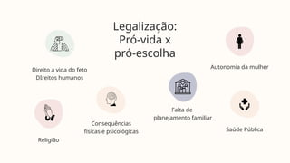 Legalização:
Pró-vida x
pró-escolha
Autonomia da mulher
Saúde Pública
Falta de
planejamento familiar
Direito a vida do feto
DIreitos humanos
Religião
Consequências
físicas e psicológicas
 