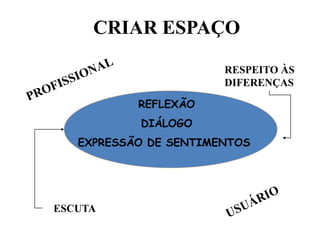 CRIAR ESPAÇO

                       RESPEITO ÀS
                       DIFERENÇAS

           REFLEXÃO
           DIÁLOGO
   EXPRESSÃO DE SENTIMENTOS




ESCUTA
 