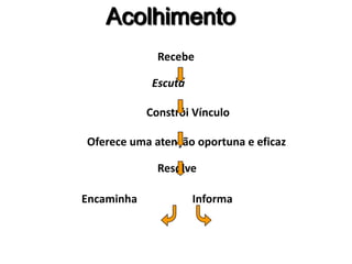 Acolhimento
              Recebe

             Escuta

            Constrói Vínculo

Oferece uma atenção oportuna e eficaz

              Resolve

Encaminha             Informa
 